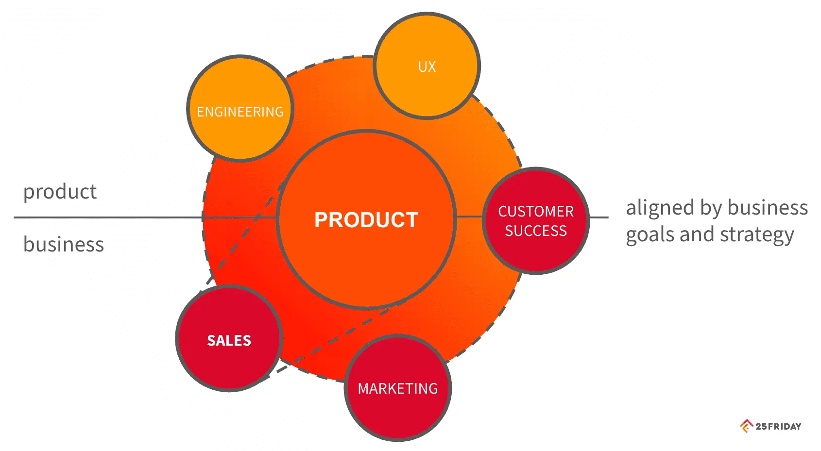 Product and Sales Relationship